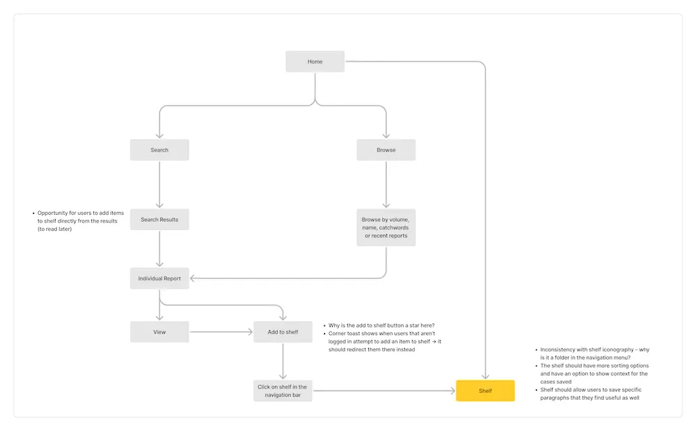 Flowchart showing the user journey from the homescreen to adding an item to the shelf