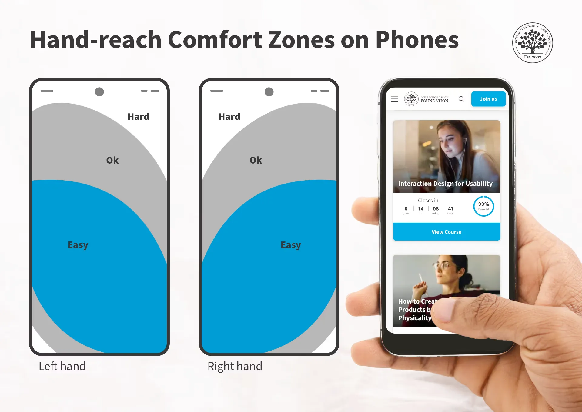 Diagram of hand-reach comfort zones by © Interaction Design Foundation, CC BY-SA 4.0